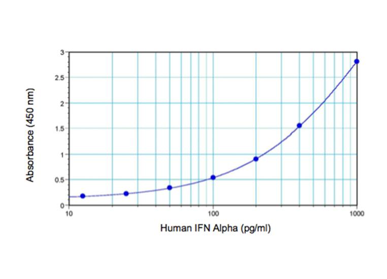 Human IFN Alpha ELISA Kit, Multi-Subtype (41110-1, 41110-2) | PBL